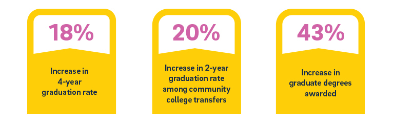 improving student outcomes graphics.